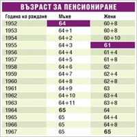 Полезно: Пенсиониране след 2015 г.– таблица, която ще ви трябва